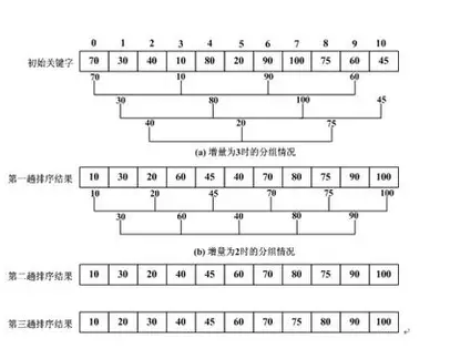 希尔排序：插入排序的高效进阶之路